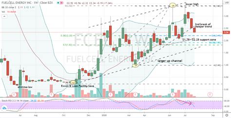 fcel stock price today per share