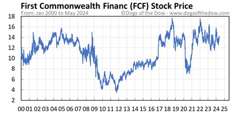 fcf stock price dividend