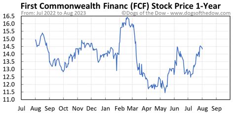 fcf stock price prediction