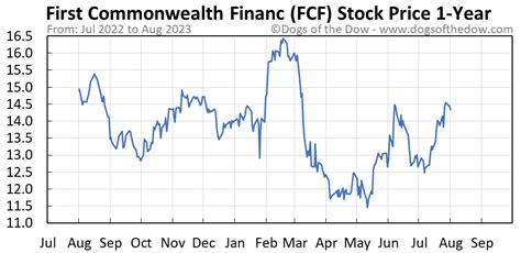 fcf stocks