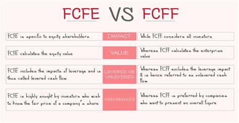 fcff and fcfe