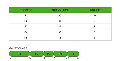 fcfs preemptive scheduling example