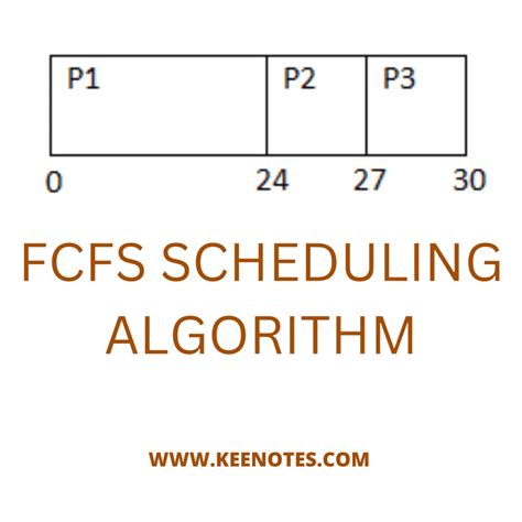 fcfs scheduling algorithm in os solved examples