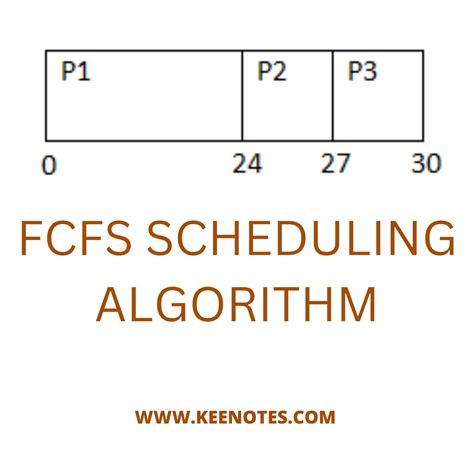fcfs scheduling algorithm steps