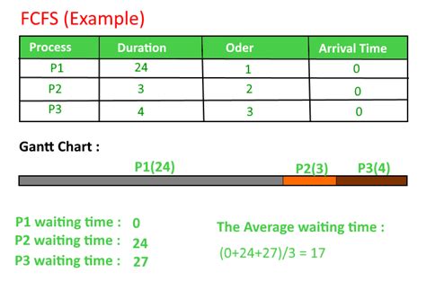 fcfs scheduling in os program