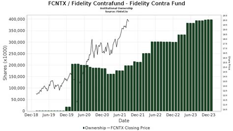fcntx stock price today analysis