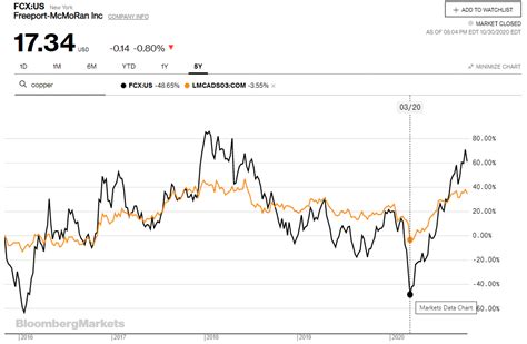 fcx stock price news