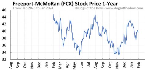 fcx stock price today stock marketwatch