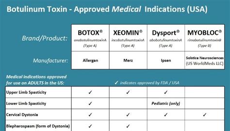 fda approved indications for botox