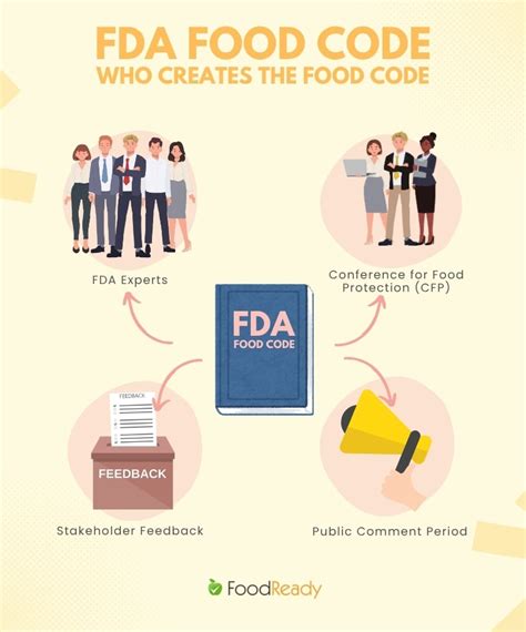 Fda Food Code 2019