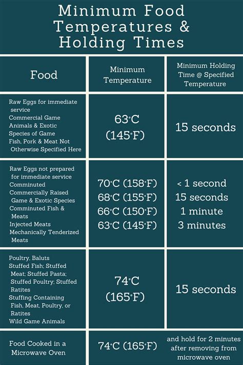 fda food cooking temps chart