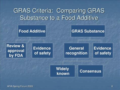 Fda List Of Gras Substances