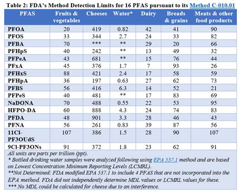 Fda Pfas Method