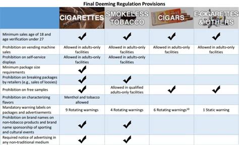 Fda Tobacco Deeming Rule