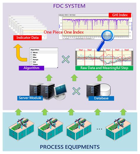 Fdc Fault Detection And Classification