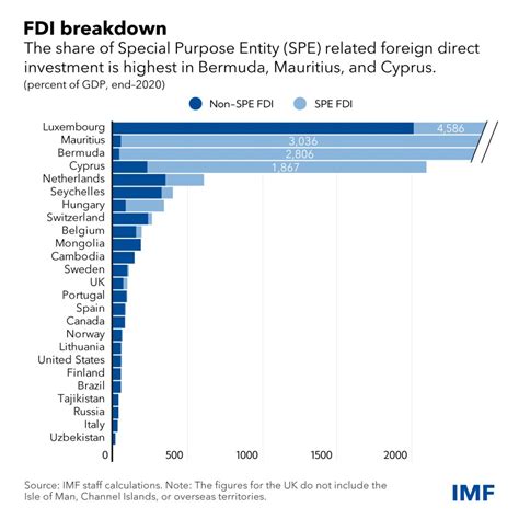 fdi data imf