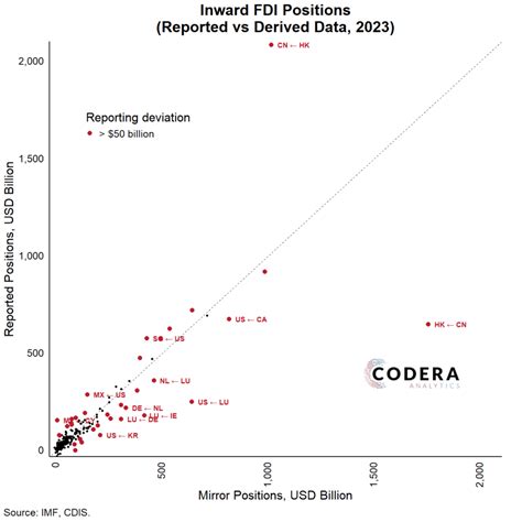 fdi imf data