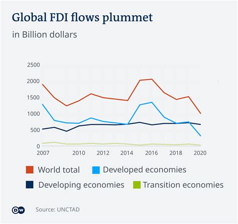 fdi in world economy