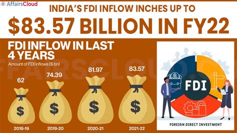 fdi inflows in india in 2022-23