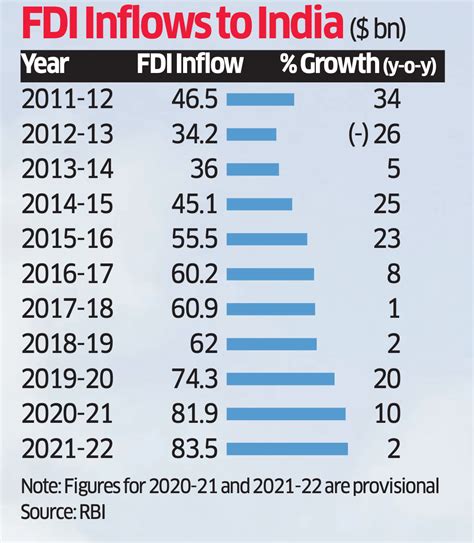 fdi received by india in 2022