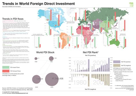 fdi trends and statistics in the world