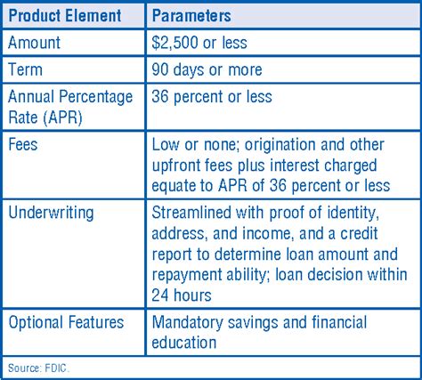 fdic small dollar loan program