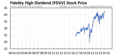 fdvv stock price today