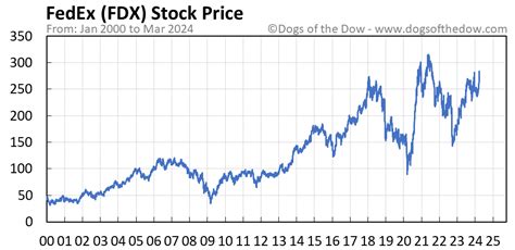 fdx stock price today stock price today