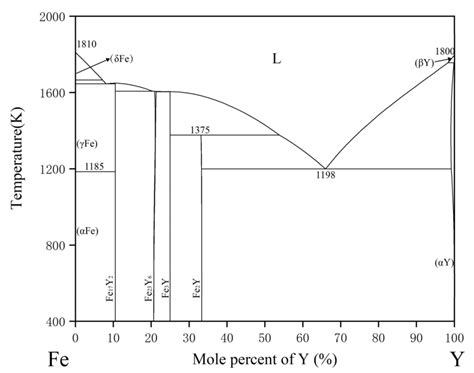 Materials Free FullText Phase Equilibria of the FeCrEr Ternary