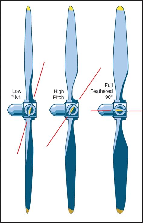 Feathered Propeller Meaning