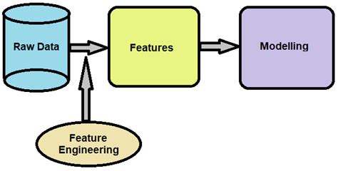 feature transformation techniques in machine learning