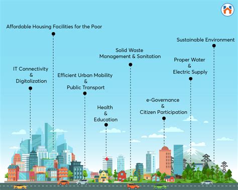 features of smart city in india