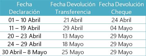 fechas devolucion de impuestos