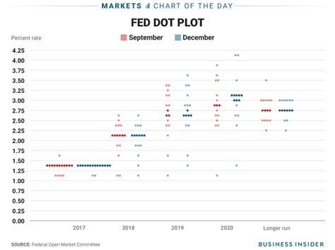 June 2015 FOMC Dot Plot Business Insider
