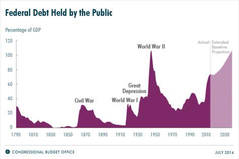 fed debt public
