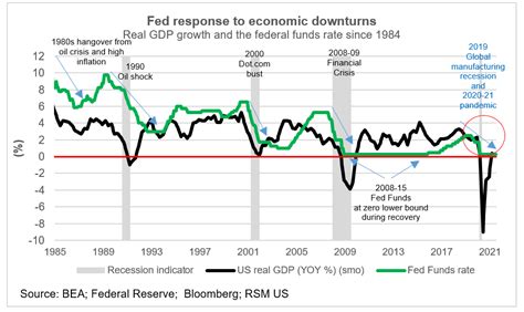 fed economic indicators