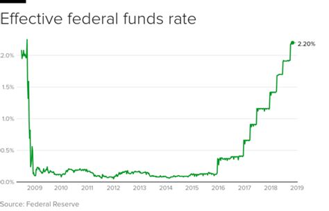fed fomc interest rate