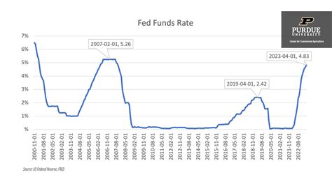 fed fund rate historical data