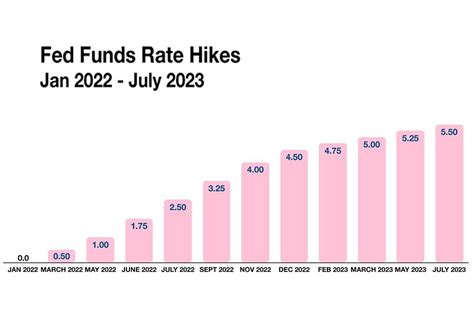 Four Fed Hikes, One Year Later Summit Group