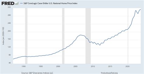 fed housing price index