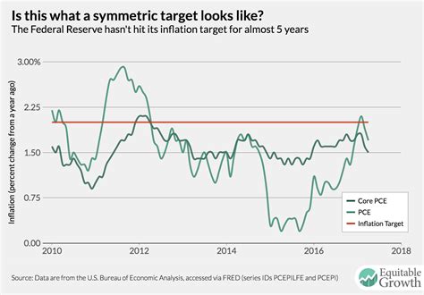 fed inflation measure
