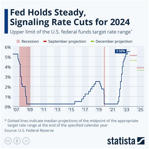 fed interest rates 2024 predictions