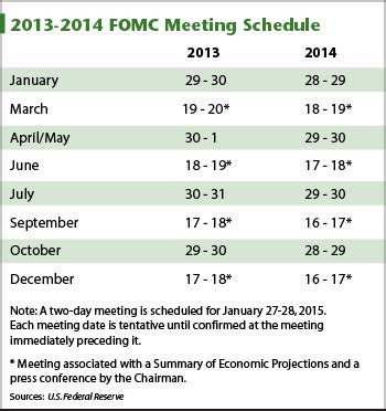 fed meeting schedule today