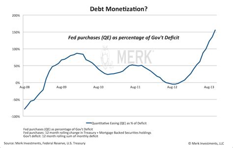 fed monetizing debt