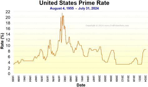 fed prime rate meeting