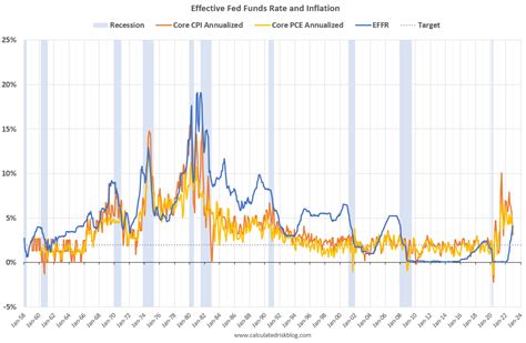 fed projected inflation rate