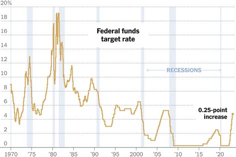 fed rate cut 2023