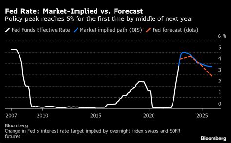 fed rate expectations 2023