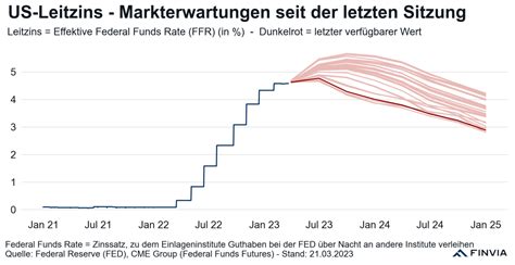 fed zinsentscheid 2023