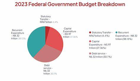 Breakdown of the 2023 Federal Government Budget in charts